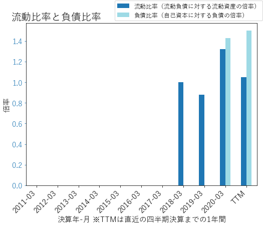 CHNGのバランスシートの健全性のグラフ