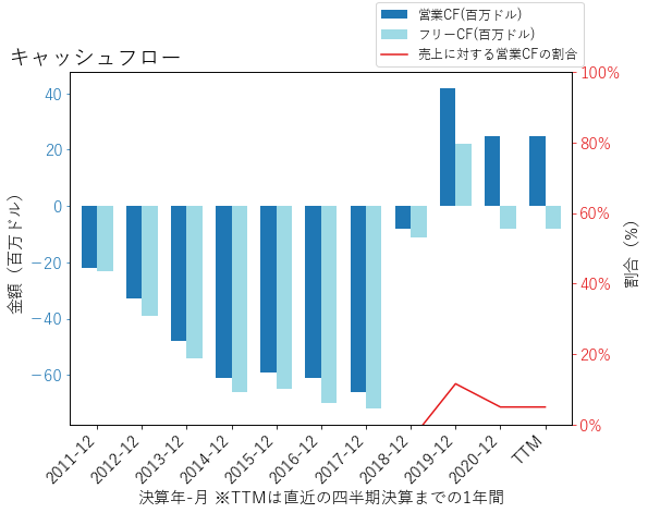 TNDMのキャッシュフローのグラフ