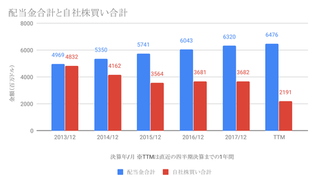 配当金合計と自社株買い合計-1