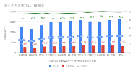 売上高と営業利益、粗利率-1