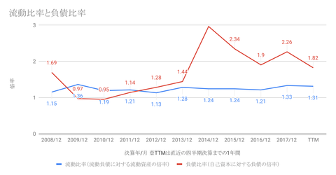 流動比率と負債比率-1