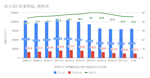 売上高と営業利益、粗利率-1