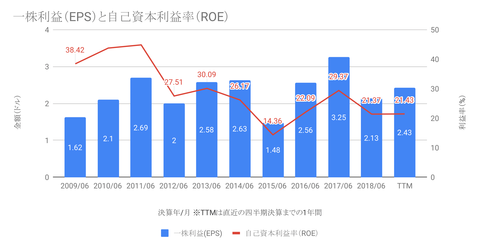 一株利益（EPS）と自己資本利益率（ROE）-1