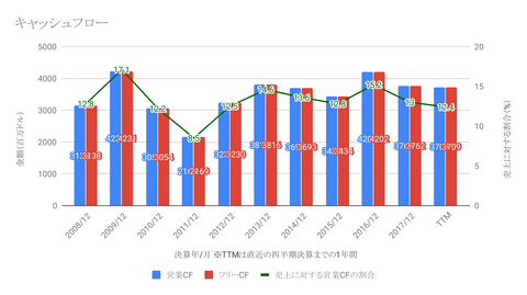 キャッシュフロー-1