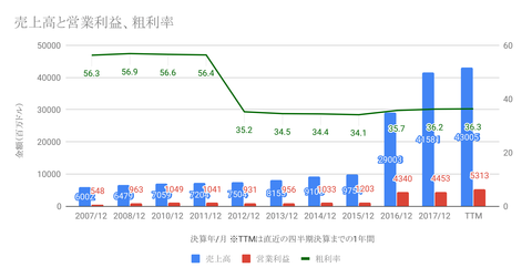 売上高と営業利益、粗利率-1