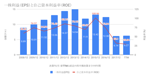 一株利益（EPS）と自己資本利益率（ROE）-1