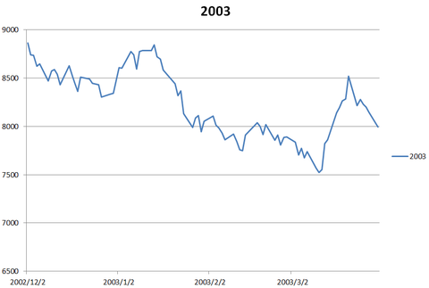 2003年の年末年始のダウ平均推移