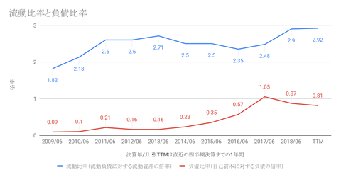 流動比率と負債比率-1