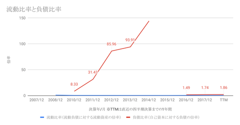流動比率と負債比率-1