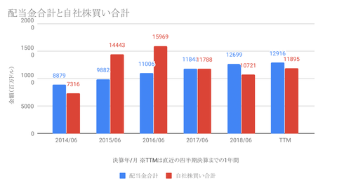配当金合計と自社株買い合計-1