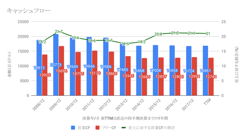 キャッシュフロー-1