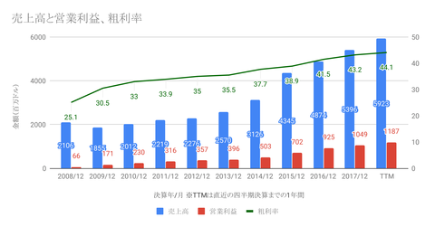 売上高と営業利益、粗利率-1