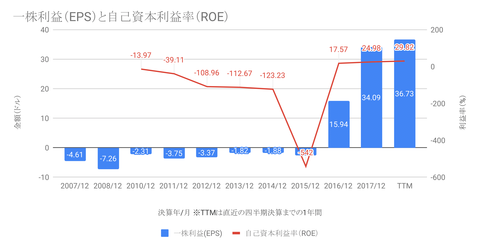 一株利益(EPS)と自己資本利益率(ROE)-1