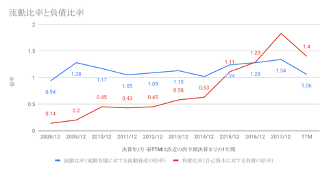 流動比率と負債比率-1
