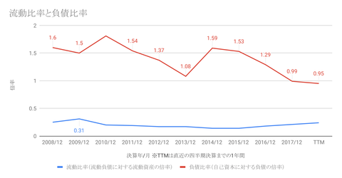 流動比率と負債比率-1