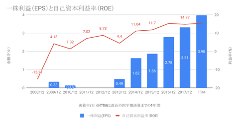 一株利益(EPS)と自己資本利益率(ROE)-1