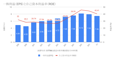 一株利益(EPS)と自己資本利益率(ROE)-1