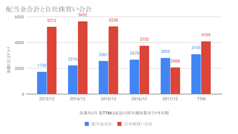 配当金合計と自社株買い合計-1