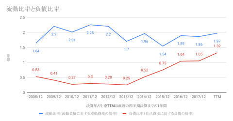 流動比率と負債比率-1