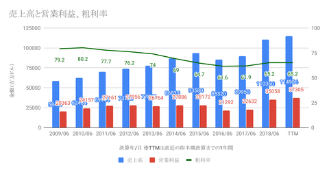 売上高と営業利益、粗利率-1