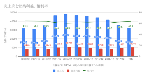 売上高と営業利益、粗利率-1