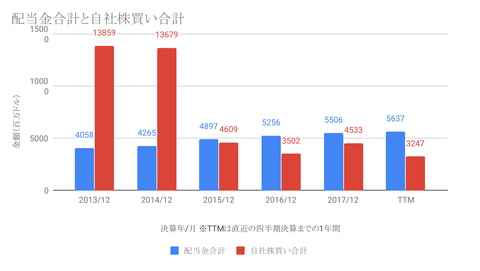 配当金合計と自社株買い合計-1